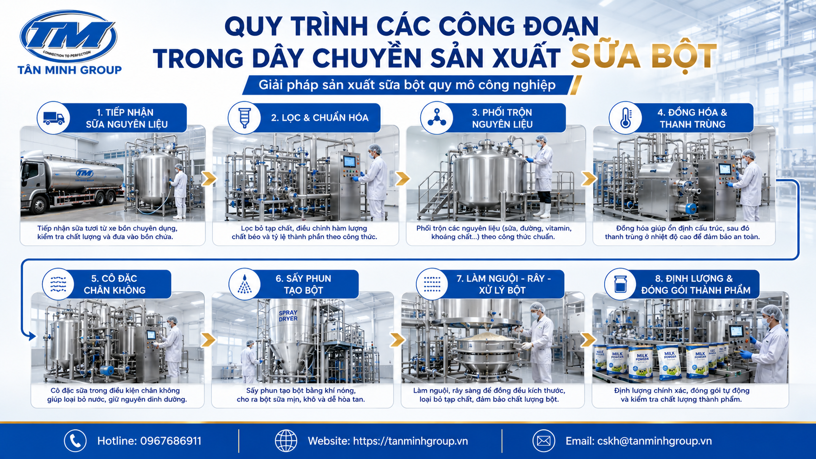 Dây Chuyền Sản Xuất Sữa Bột