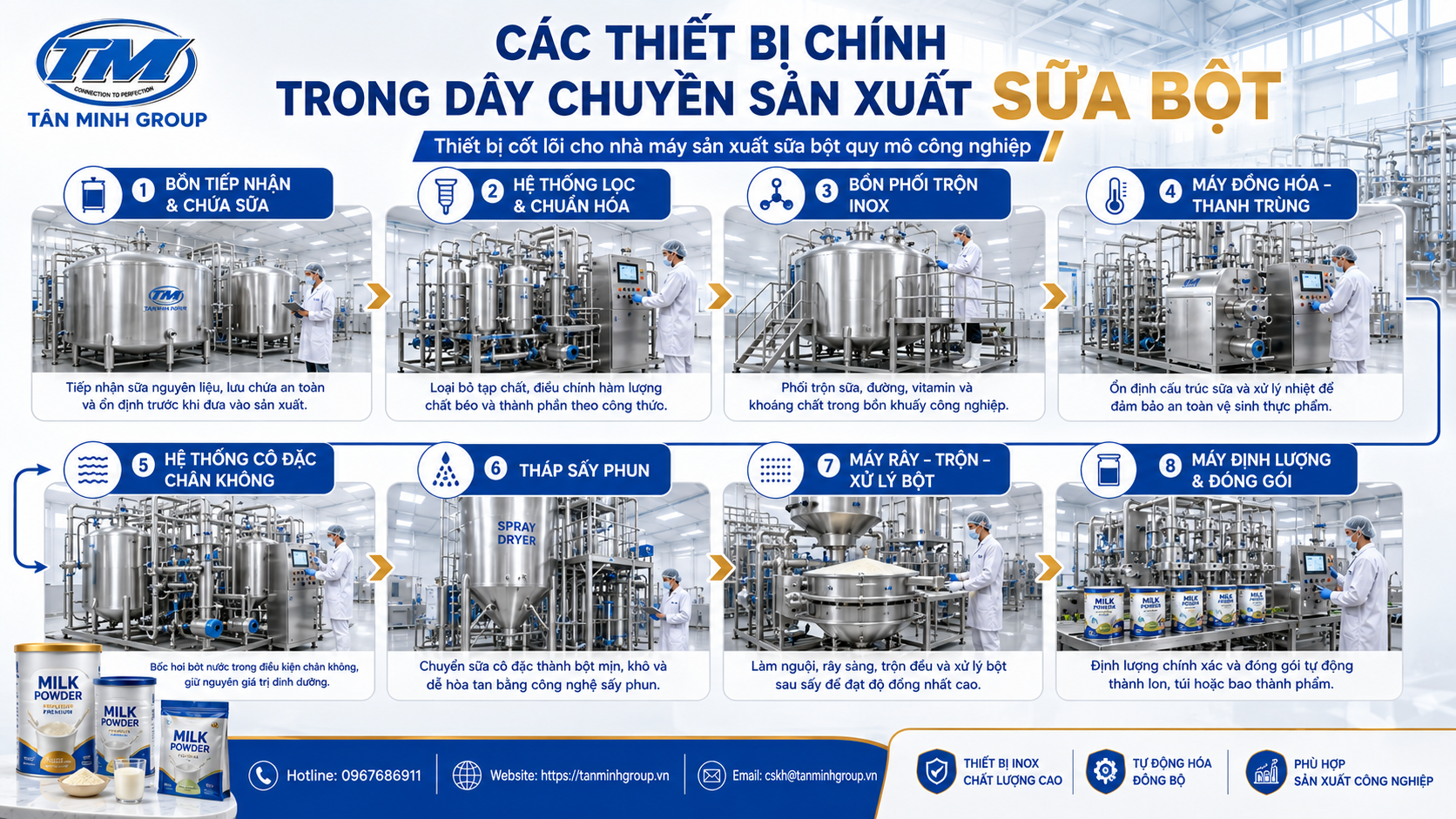 Dây Chuyền Sản Xuất Sữa Bột